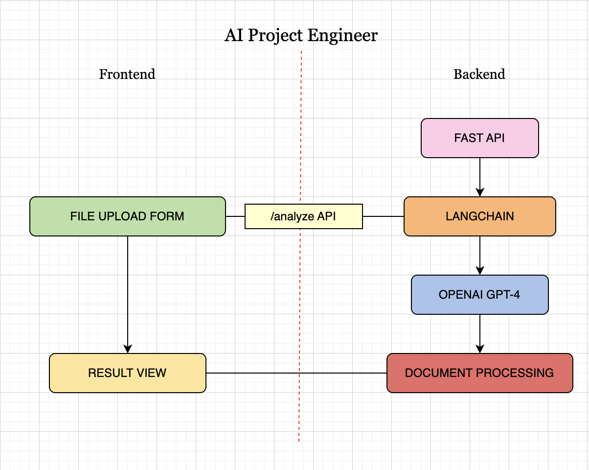 Architecture diagram: the React upload form calls the /analyze API, which routes through FastAPI to LangChain and OpenAI GPT-4 for document processing, returning results to the result view.